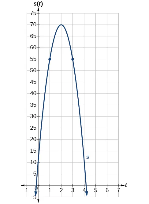 Gráfico de una parábola negativa con vértice en (2, 70) y dos puntos en (1, 55) y (3, 55).