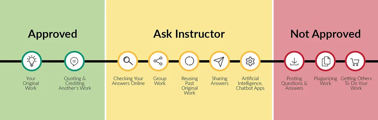 A graphic divides ten items into three categories. The items "Your Original Work" and "Quoting & Crediting Another's Work" are in the "Approved" category. The items "Checking Your Answers Online", "Group Work", "Reusing Past Original Work", "Sharing Answers", and "Artificial Intelligence, Chatbot Apps" are in the "Ask Instructor" category. The items "Posting Questions & Answers", "Plagiarizing Work", and "Getting Others to Do Your Work" are in the "Not Approved" Category.