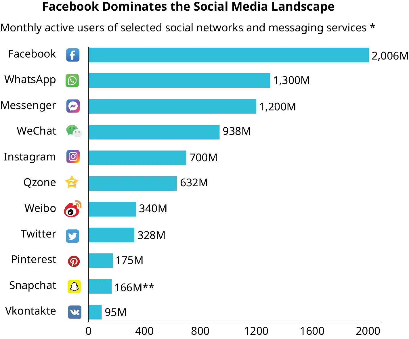 A bar graph titled Facebook Dominates the Social Media Landscape displays monthly active users of selected social networks and messaging services. Numbers represent million. The x-axis ranges from 0 to 2000, in increments of 400.The following social media apps are displayed: Facebook (2,006), WhatsApp (1,300), Messenger (1,200), WeChat (938), Instagram (700), Qzone (632), Weibo (340), Twitter (328), Pinterest (175), Snapchat (166), Vkontakte (95).