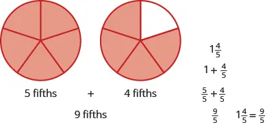 Two circles are shown, both divided into five equal pieces. The circle on the left has all five pieces shaded and is labeled as 5 fifths. The circle on the right has four pieces shaded and is labeled as 4 fifths. It then says that 5 fifths plus 4 fifths equals 9 fifths and that 9 fifths is equal to one plus 4 fifths.
