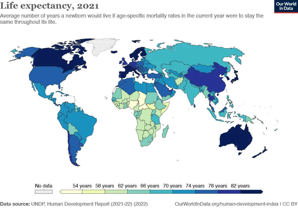 A map shows average life expectancy around the world. Canada, Chile, parts of Europe, Australia, New Zealand, Thailand, Japan, and China have the highest life expectancy, while countries in central Africa have the lowest life expectancy.