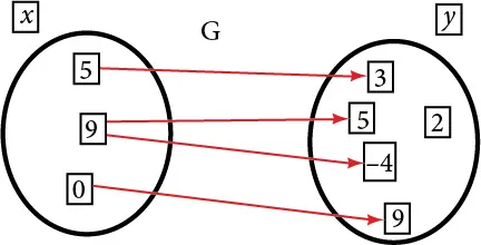 A diagram illustrates a relation G between two sets of numbers, labeled x and y. The set x contains {5, 9, 0}. The set y contains {3, 5, -4, 2, 9}. Arrows show mappings: 5 -> 3, 9 -> 5, 9 -> -4, and 0 -> 9.