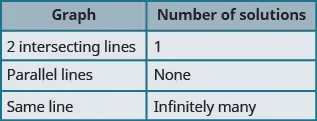 This table has two columns and four rows. The first row labels each column “Graph” and “Number of solutions.” Under “Graph” are “2 intersecting lines,” “Parallel lines,” and “Same line.” Under “Number of solutions” are “1,” “None,” and “Infinitely many.”