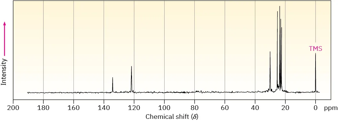 The 13 C N M R spectrum shows a cluster of peaks between 22-26, other peaks at 30, 122, and 135.