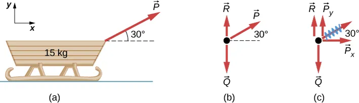 Rysunek a pokazuje sanie o masie 15 kg. Strzałką P oznaczono siłę ciągu sań, której wektor ma kierunek nachylony pod kątem 30 stopni do poziomu. Rysunek b i c pokazuje rozkład sił działających na sanie, z uwzględnieniem siły ciężkości Q zwróconej w dół, siły normalne N w górę oraz siły P. Rysunek c to ten sam diagram, lecz z naniesionymi składowymi wektora P wzdłuż osi x i y.