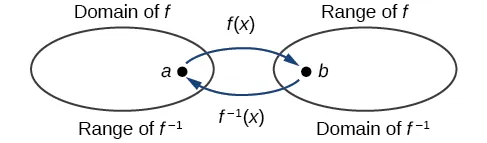 Domain and range of a function and its inverse.