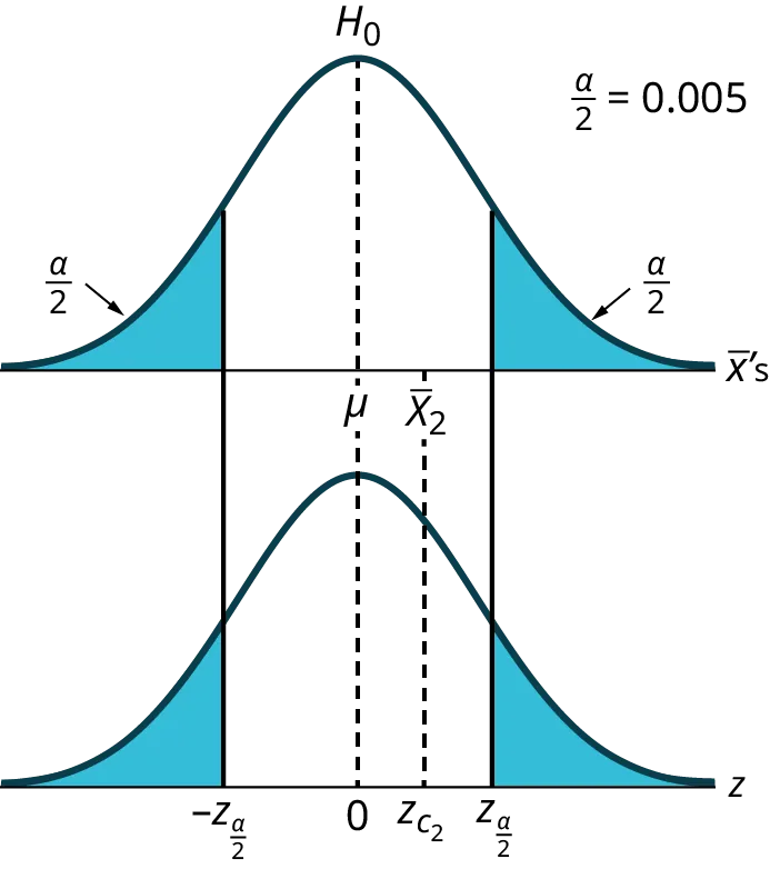 Normal distribution curves illustrating a two-tailed hypothesis test. Shows alpha/2 rejection regions, critical values (-Z_a/2, Z_a/2), and the test statistic (z_c2) for both sample means and Z-scores.