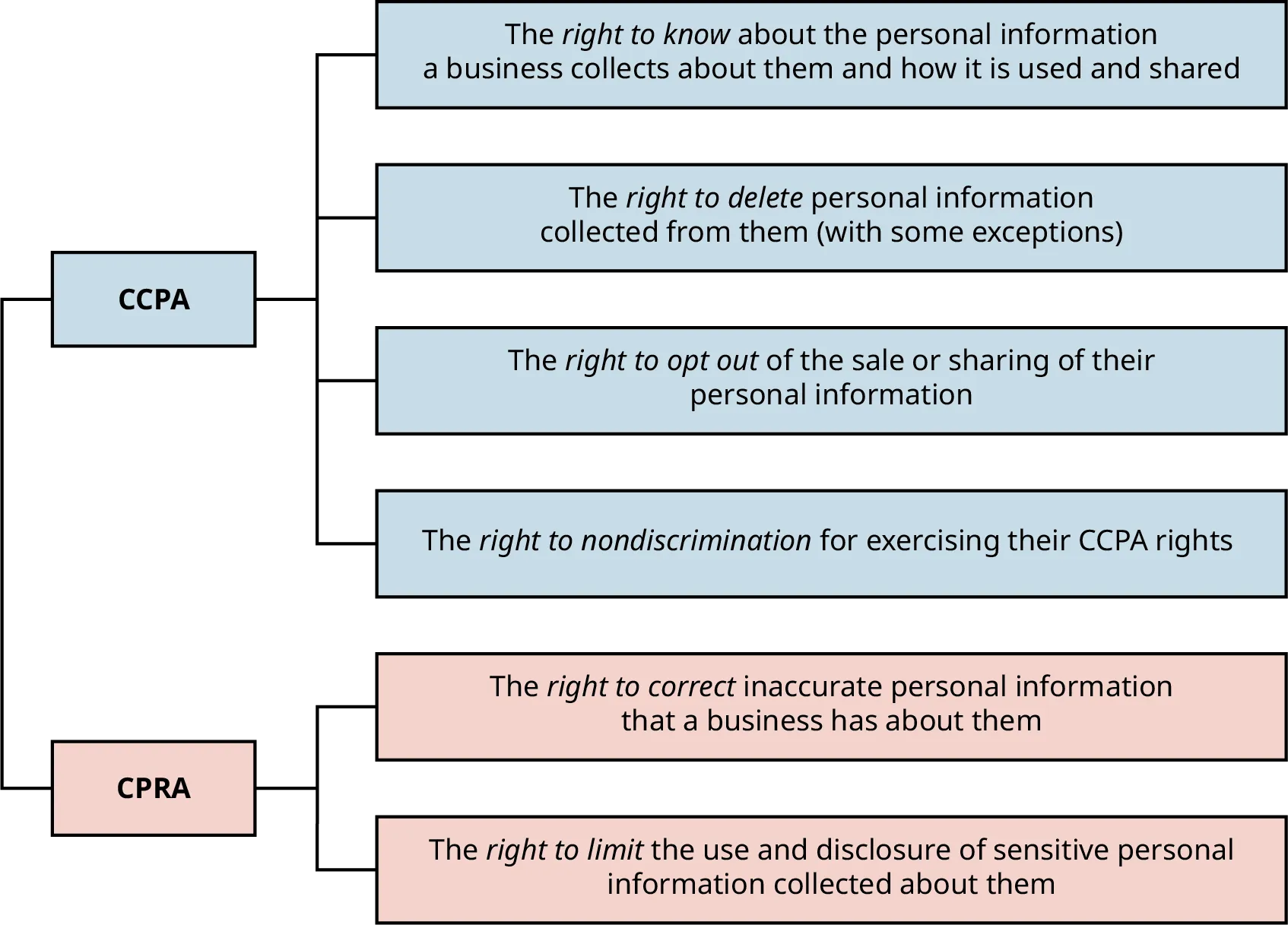 A diagram with a blue box labeled CCPA and a pink box labeled CPRA are connected to each other with a line. The blue box is connected to four more subsidiary blue boxes on the right. From top to bottom, those boxes read: The right to know about the personal information a business collects about them and how it is used and shared; The right to delete personal information collected from them (with some exceptions); The right to opt out of the sale or sharing of their personal information; and The right to non-discrimination for exercising their CCPA rights. The main pink box on the left is connected to two subsidiary pink boxes that read from top to bottom: The right to correct inaccurate personal information that a business has about them; and the right to limit the use and disclosure of sensitive personal information collected about them.