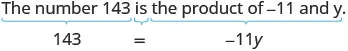 This image illustrates how to translate the word problem 'The number 143 is the product of -11 and y' into the algebraic equation '143 = -11y', with visual cues connecting the text to the equation.