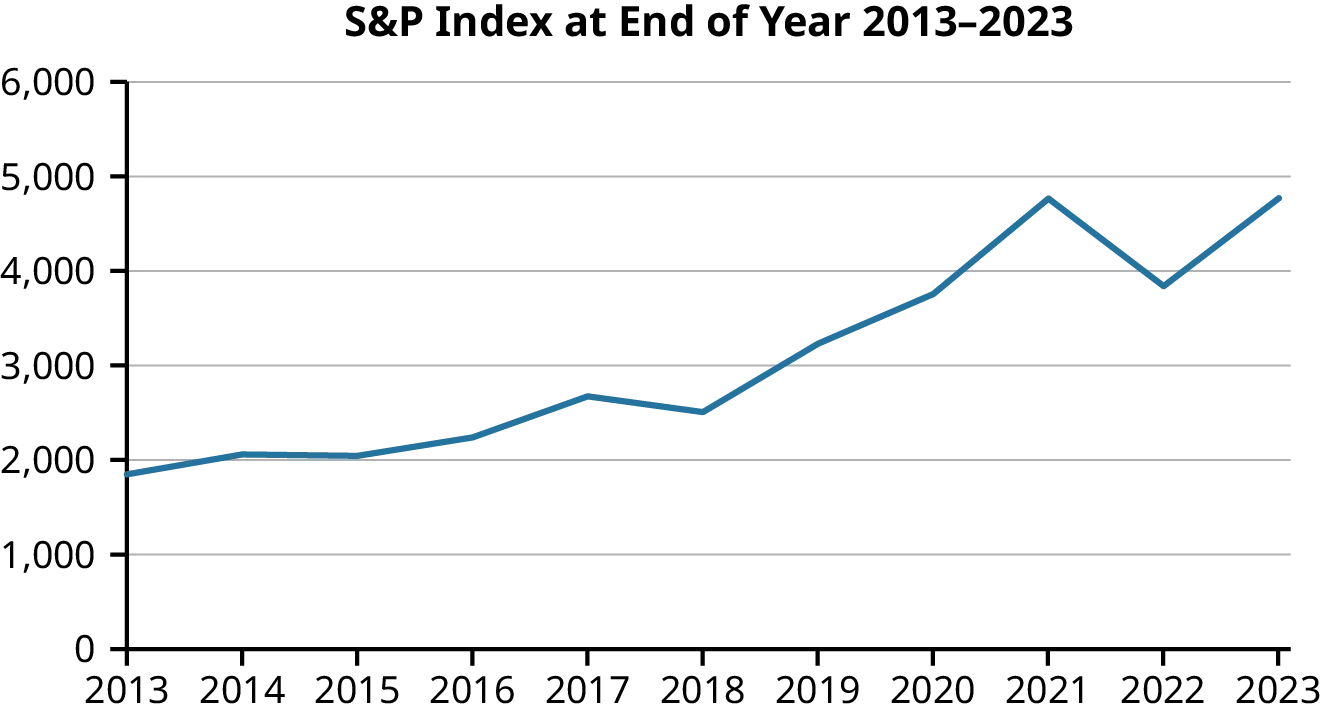 A line chart titled S&P Index at the End of Year 2013-2023. The X axis has years from 2013 to 2023 and the Y axis ranges from 1,000 to 6,000. A blue line represents a general upward trend over the past decade. The index starts at around 1,900 in 2013, rises to around 2,200 in 2016, then fluctuates between 2,000 and 4,000 until 2021, when it rises more sharply to 4,800 in 2021, drops to below 4,000 in 2002, then rises again to about 4,800 in 2023.