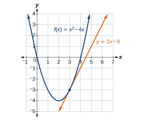 Gráfico de f(x) = x^2 – 4x con una línea tangente en x = 3 que tiene la ecuación de y = 2x – 9.