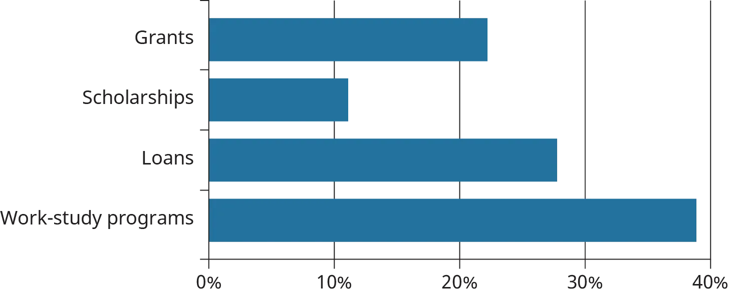 A horizontal bar graph plots data for when considering how to pay for college, which of the following does an individual know LEAST about.