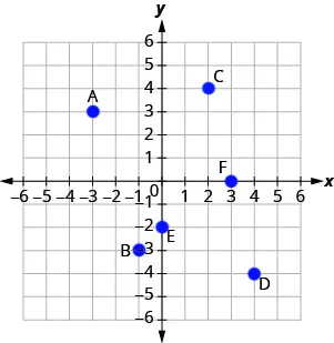 A coordinate plane with six labeled points: A at (−3, 3), B at (−2, −3), C at (3, 4), D at (4, −4), E at (0, −2), and F at (2, 1).
