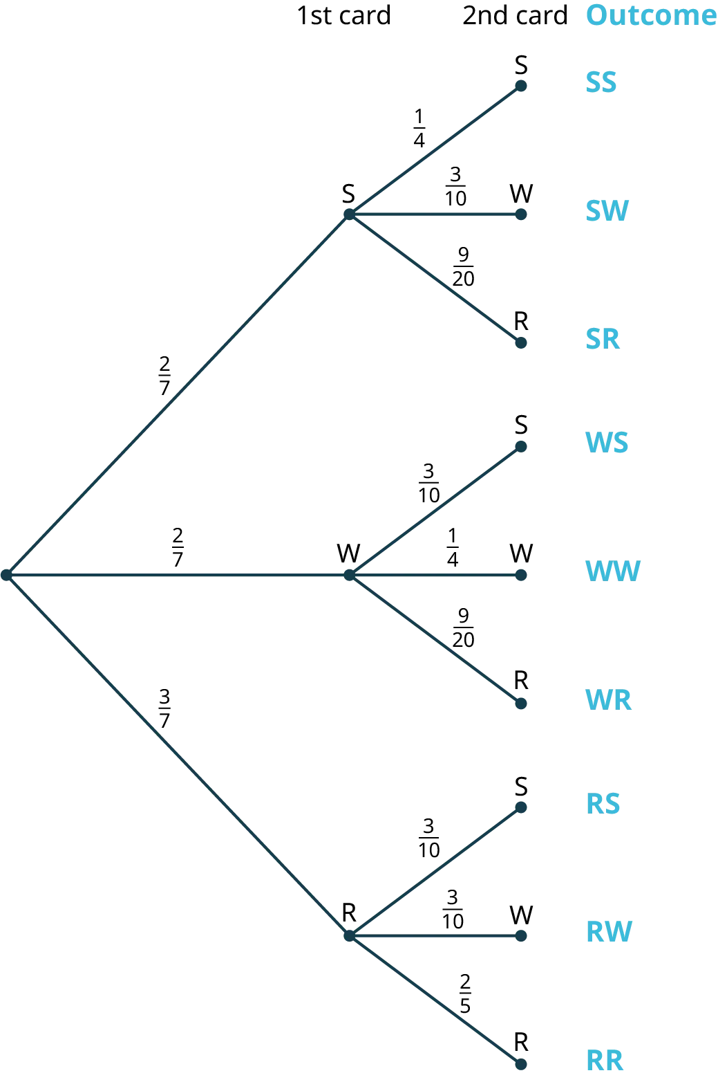 A tree diagram with three stages. The diagram shows a node in the first stage branching into three nodes labeled S, W, and R in the second stage with the probabilities, two-sevenths, two-sevenths, and three-sevenths, respectively. The second stage represents the first card. The third stage representing the second card is as follows. Node, S branches into three nodes labeled S, W, and R with the probabilities, one-fourth, three-tenths, and nine-twentieths. Node, W branches into three nodes labeled S, W, and R with the probabilities, three-tenths, one-fourth, and nine-twentieths. The node, R branches into three nodes labeled S, W, and R with the probabilities, three-tenths, three-tenths, and two-fifths. The possible outcomes are as follows: S S, S W, S R, W S, W W, W R, R S, R W, and R R.