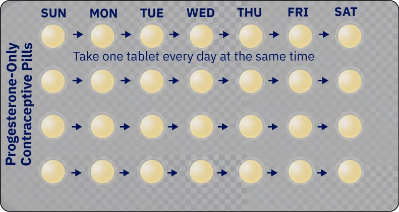 Image of Progesterone-Only Contraceptive Pills in package, labeled with days of the week and directions.