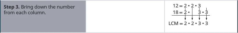 Step 3 is to bring down the number from each column. When a column has the same number at the top and the bottom, that number is brought down. When a column has only one number that number is brought down. The numbers brought down are 2, 2, 3 and 3.