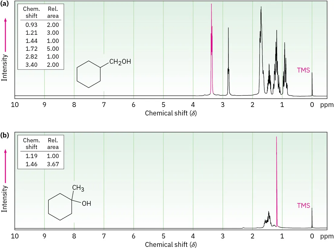 The 1 H N M R spectrum of cyclohexylmethanol (peaks at 0, 0.9, 1.2, 1.4, 1.7, 2.8. and 3.4) and 1-methylcyclohexanol (peaks at 0, 1.1, and 1.4).
