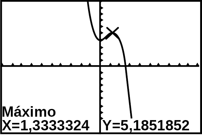 Gráfico de f(x) en una calculadora gráfica.