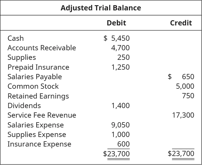Adjusted Trial Balance. Cash 5,450 debit. Accounts receivable 4,700 debit. Supplies 250 debit. Prepaid insurance 1,250. Salaries payable 650 credit. Common stock 5,000 credit. Retained earnings 750 credit. Dividends 1,400 debit. Service fee revenue 17,300 credit. Salaries expense 9,050 debit. Supplies expense 1,000 debit. Insurance expense 600 debit. Debit total 23,700, credit total 23,700.