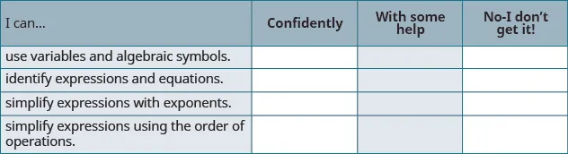 A self-assessment checklist for students to evaluate their understanding of algebraic concepts, including using variables, identifying expressions and equations, and simplifying expressions with exponents and order of operations.