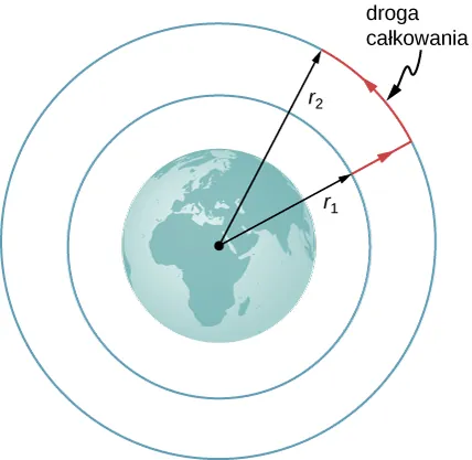 Ilustracja Ziemi i dwa większe koncentryczne okręgi wokół niej. Promień mniejszego okręgu jest oznaczony r 1 z czarną strzałką, a promień większego okręgu jest oznaczony R 2 z czarną strzałką. Czerwona strzałka rozciąga się od końca r 1 do większego okręgu, a następnie zakreśla łuk po większym okręgu do końca strzałki r 2. Czerwona linia jest podpisana droga całkowania.