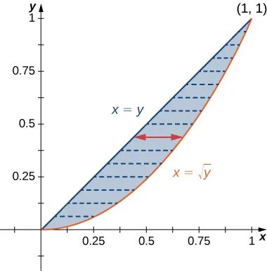 The lines x = y and x = the square root of y bound a shaded region. There are horizontal dashed lines marked throughout the region.