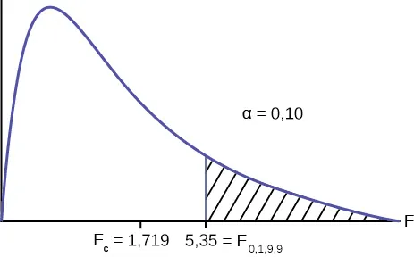 Este gráfico muestra una curva de distribución F no simétrica. La curva está ligeramente distorsionada hacia la derecha, pero es aproximadamente normal. El valor 0,5818 está marcado en el eje vertical a la derecha del pico de la curva. Una línea vertical ascendente se extiende desde 0,5818 hasta la curva, y el área a la izquierda de esta línea está sombreada para representar el valor p.