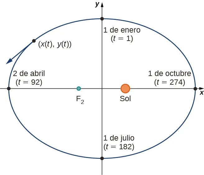 Una elipse con el 1 de enero (t = 1) arriba, el 2 de abril (t = 92) a la izquierda, el 1 de julio (t = 182) abajo y el 1 de octubre (t = 274) a la derecha. Los puntos focales de la elipse tienen F2 a la izquierda y el Sol a la derecha. Hay una línea que va de t = 1 a t = 182. También hay una línea que va de t = 92 a t = 274 que pasa por F2 y el Sol. En la parte superior izquierda hay un punto marcado (x(t), y(t)) con una línea tangente que apunta hacia abajo y hacia la izquierda.