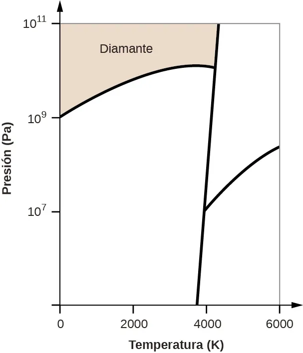Esta figura muestra un eje x marcado como "Temperatura ( K )" y un eje y marcado como "Presión ( P a )". El eje x está marcado en incrementos de 2.000 a partir de 0. El eje y está marcado en el 0, el 10 elevado a la 7, el 10 elevado a la 9 y el 10 elevado a la 11. Hay una línea con una ligera pendiente negativa que pasa por el eje x a unos 3800. A partir de esta línea hay una línea que se curva hacia arriba y luego hacia abajo a la izquierda para pasar por el eje y a las diez a las 9. Hay otra línea que va hacia arriba y hacia la derecha. El cuadrante superior está marcado como "Diamante".