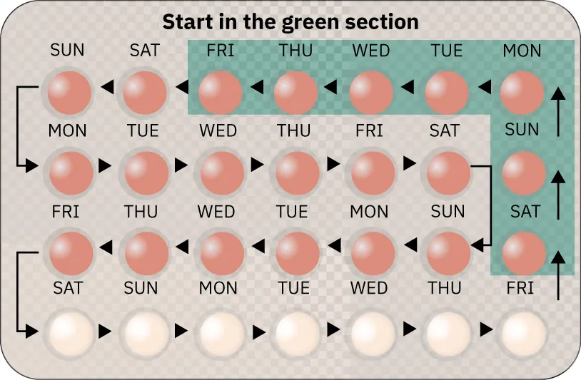 Image of a package of combined oral contraceptive pills, labeled with the days of the week and instructions for usage.