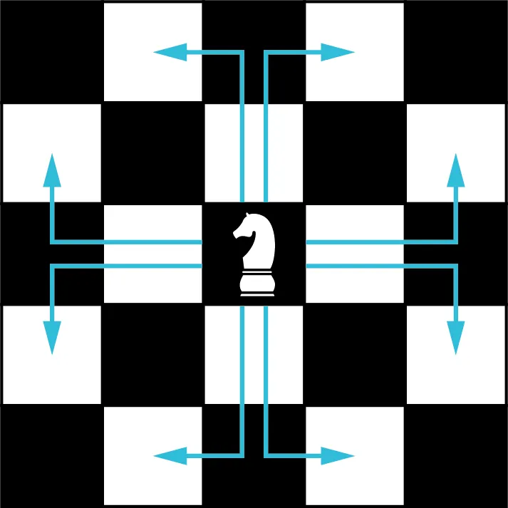 A 5 by 5 square chess board. A knight is at the center of the board. The knight moves in an L-shape and it is indicated by 8 arrows. It moves either two steps  left or right followed by one step up or down, or two steps up or down followed by one step on the left or right.
