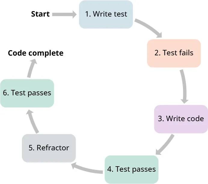 Circular graphic: Start: 1. Write test, 2. Test fails, 3. Write code, 4. Test passes, 5. Refactor, 6. Test passes, Code complete.