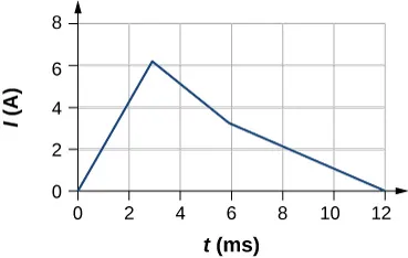 Wykres prądu w amperach w stosunku do czasu w milisekundach. Prąd zaczyna płynąć od 0 w 0 milisekundach, wzrasta z czasem i osiąga ponad 6 amperów w czasie 3 milisekund. Opada raptownie do 6 milisekund,następnie opada wolniej i dłużej aż do 12 milisekund. 