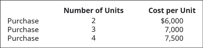 Chart showing three purchases: 2 units for $6,000, 3 units for $7,000, and 4 units for $7,500.