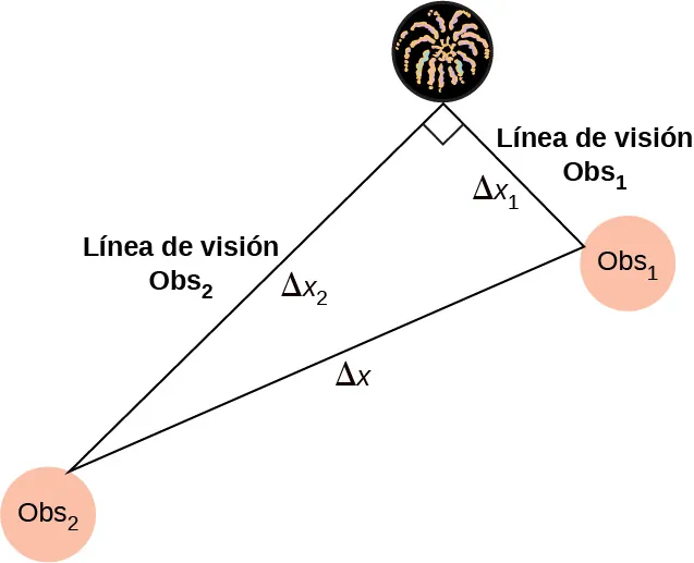 La imagen es un dibujo de un triángulo formado por la fuente de fuegos artificiales y dos observadores. La distancia entre dos observadores es delta x. La línea de visión desde el primer observador hasta la fuente de los fuegos artificiales es delta x1. La línea de visión del segundo observador hasta la fuente de los fuegos artificiales es delta x2.