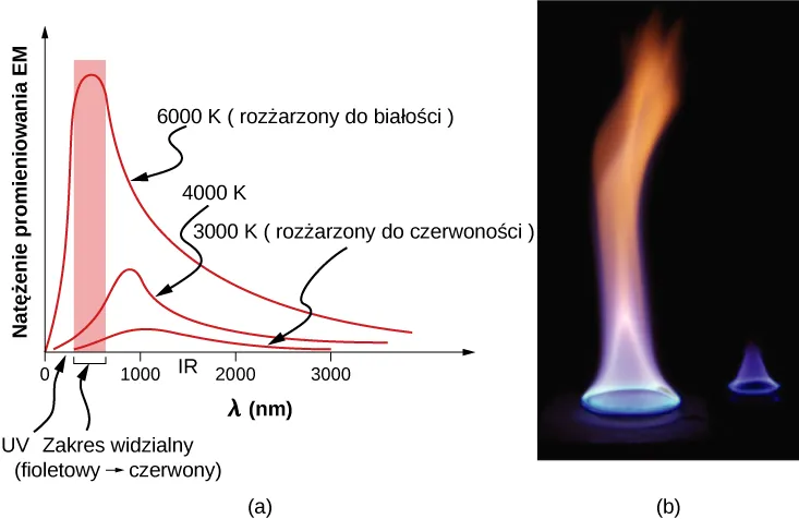 Rysunek a przedstawia wykres EM natężenia promieniowania w stosunku do lambda w nm. Na wykresie znajdują się trzy oddzielne krzywe. Oznaczone są jako 6000 K lub rozżarzona do białości, 4000 K i 3000 K lub rozżarzone do czerwoności. Wszystkie rosną, osiągają szczyt i opadają stożkowo w dół, pierwsza z najwyższym natężeniem, a ostatnia z najniższym. Szczyt pierwszej krzywej znajduje się w pobliżu zasięgu światła widzialnego, drugiej i trzeciej odpowiednio niżej. Rysunek b pokazuje płomień. Jest on niebieski blisko podstawy, bielszy w środku i pomarańczowy u szczytu. 