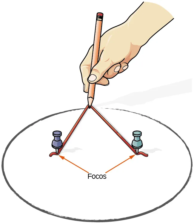 Esta figura muestra dos chinchetas clavadas en un papel con un trozo de cuerda suelto entre ellas. Un lápiz tira de la cuerda y, al moverse, dibuja una elipse.