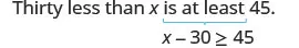 The image shows the phrase 'Thirty less than x is at least 45.' and its corresponding algebraic inequality 'x - 30 '>= ' 45'.
