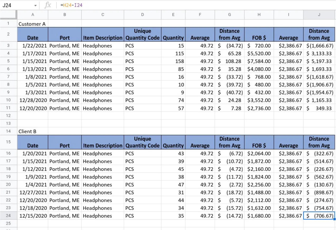 Cell J24 is selected. The formula in the formula bar is: =H24-I24 with cell showing: $ (706.67).