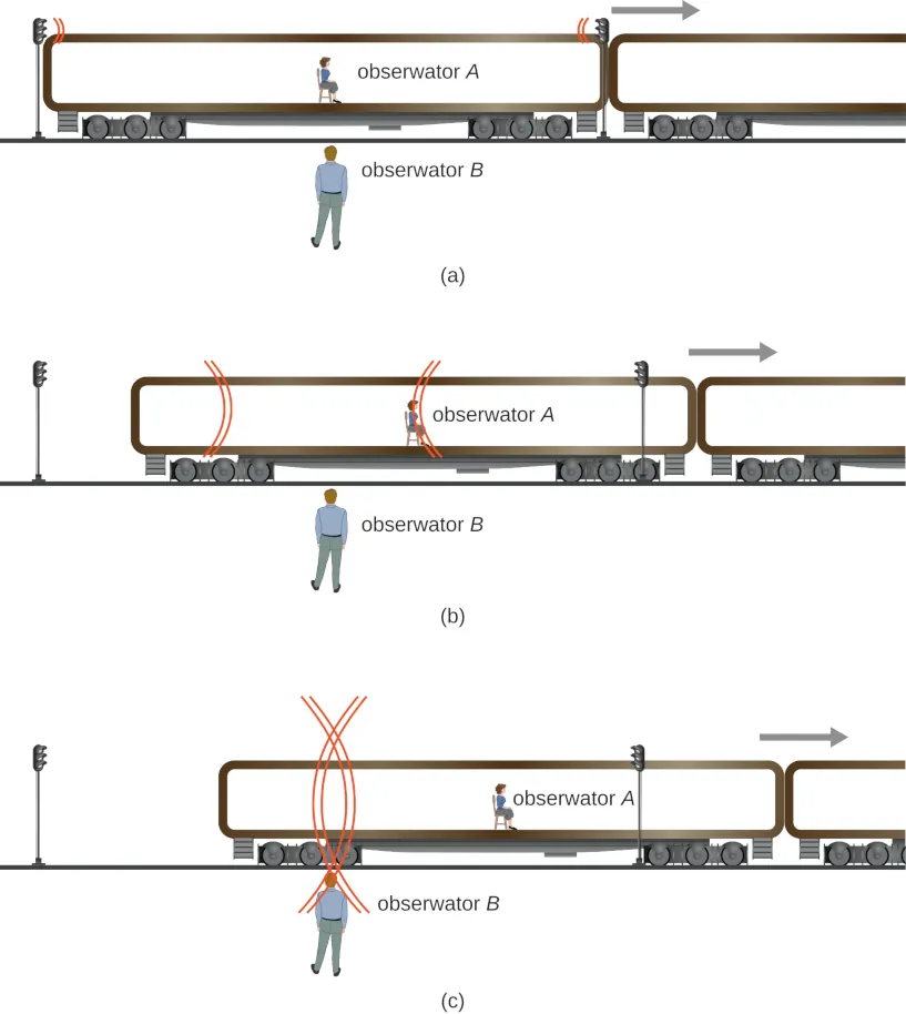 Ilustracja przedstawia wagon poruszający się w prawo. W środku wagonu znajduje się obserwator A, a na jego końcach mrugające lampy. Obserwator B stoi nieruchomy na ziemi poza wagonem. Na obrazku a obserwator A znajduje się na równi z obserwatorem B a lampy wypuszczają sygnał świetlny. Na obrazku b wagon przesunął się w prawo tak, że koniec wagonu jest wciąż przed obserwatorem B. Sygnał z lewej lampy znajduje się teraz między końcem wagonu a obserwatorem B. Sygnał z lampy na czole wagonu jest teraz na równi z obserwatorem A. Na obrazku c wagon znów przesunął się w prawo, a jego koniec jest wciąż przed obserwatorem B. Oba sygnały świetlne są teraz na równi z obserwatorem B.