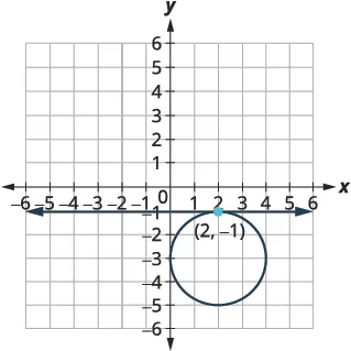 A circle centered at (2, -3) with a radius of 2 is plotted on a Cartesian coordinate system. The point (2, -1) is marked on the circle.