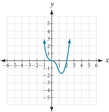 Graph of f(x)=x^3(x-2).