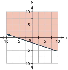 The graph shows the x y-coordinate plane. The x- and y-axes each run from negative 10 to 10. The line y equals negative one-third x minus 2 is plotted as a solid line extending from the top left toward the bottom right. The region below the line is shaded.