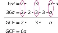Calculating the Greatest Common Factor (GCF) of 6a^2 and 36a by prime factorization, highlighting common factors 2, 3, and a, resulting in a GCF of 6a.