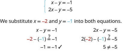 This figure shows two bracketed equations. The first is x minus y = negative 1. The second is 2 times x minus y equals negative 5. The sentence, “We substitute x = negative 2 and y = 1 into both equations,” follows. The first equation shows the substitution and reveals that negative 1 = negative 1. The second equation shows the substitution and reveals that 5 do not equal -5. Under the first equation is the sentence, “(negative 2, negative 1) does not make both equations true.” Under the second equation is the sentence, “(negative 2, negative 1) is not a solution.”