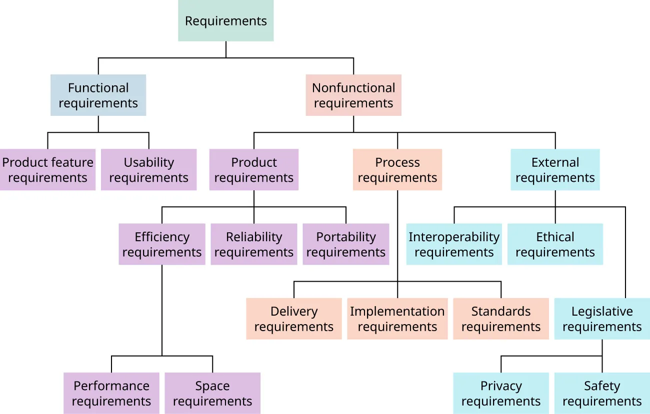 Hierarchy chart of software functional and nonfunctional requirements.