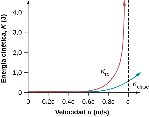 Este es un gráfico de la energía cinética en función de la velocidad. Se muestran dos curvas: la energía cinética relativista y la energía cinética clásica. Ambas curvas son pequeñas a bajas velocidades. La energía relativista aumenta más rápido que la energía clásica y tiene una asíntota vertical en u=c. La energía clásica atraviesa u=c en un valor finito y sigue aumentando pero sigue siendo finita para u>c.