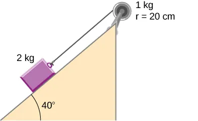 Rysunek pokazuje 2 kg klocek na gładkiej powierzchni ustawionej pod kątem 40 stopni, który jest połączony za pomocą sznurka z krążkiem o masie 1 kg i promieniu 20 cm.
