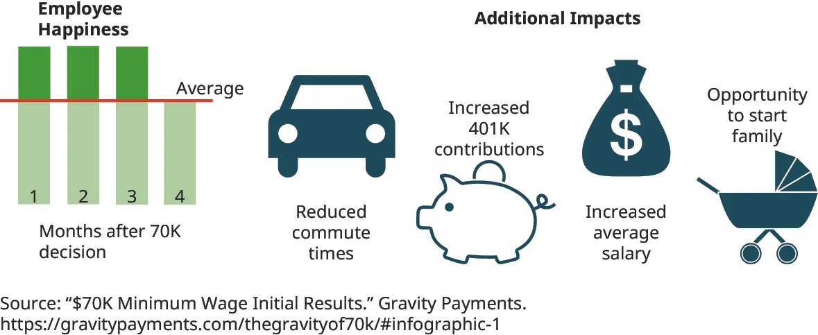 A graphic shows Employee Happiness above average immediately after employee salaries were raised to $70,000 and then returned to average after a few months. Additional impacts of raising salaries are also shown: reduced commute times, increased 401 K contributions, increased average salary, and opportunity to start a family.