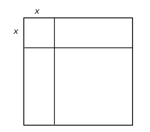 A figure consists of a small square of side length x and two congruent rectangles that extend horizontally and vertically from its sides. In addition, a larger square fits in the area between the congruent rectangles.